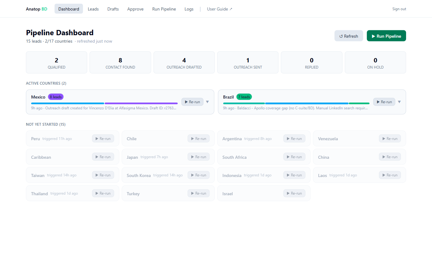 Pipeline Dashboard screenshot — status counts, active countries, not yet started grid